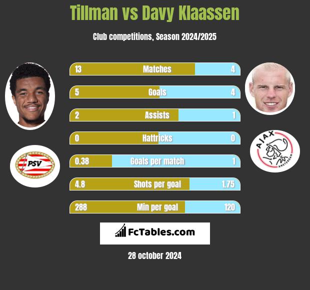 Tillman vs Davy Klaassen h2h player stats