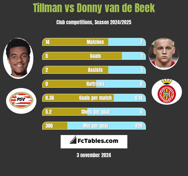 Tillman vs Donny van de Beek h2h player stats