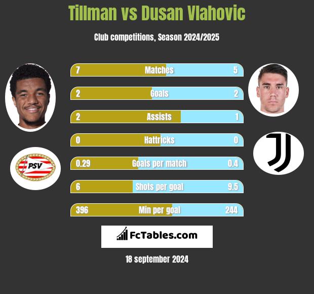 Tillman vs Dusan Vlahovic h2h player stats