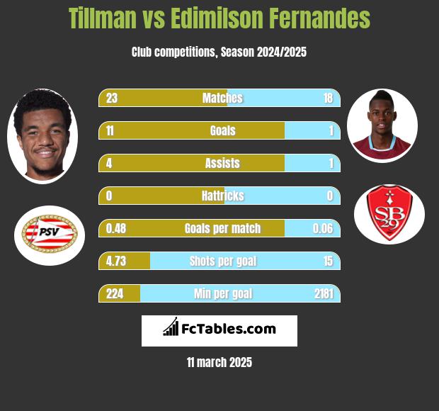 Tillman vs Edimilson Fernandes h2h player stats