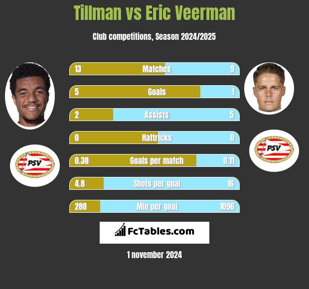 Tillman vs Eric Veerman h2h player stats