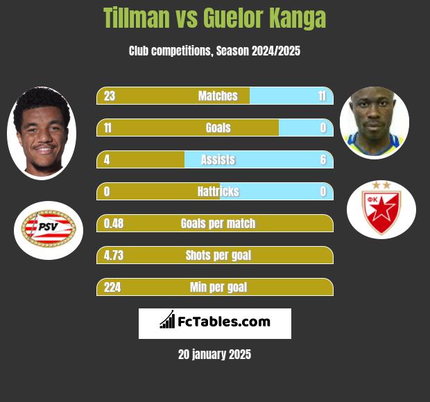 Tillman vs Guelor Kanga h2h player stats