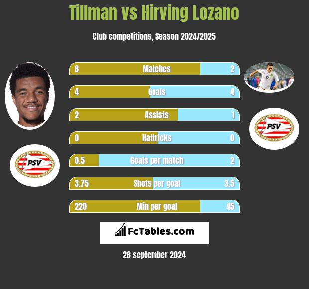 Tillman vs Hirving Lozano h2h player stats