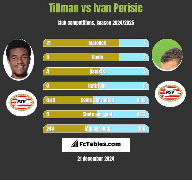 Tillman vs Ivan Perisic h2h player stats