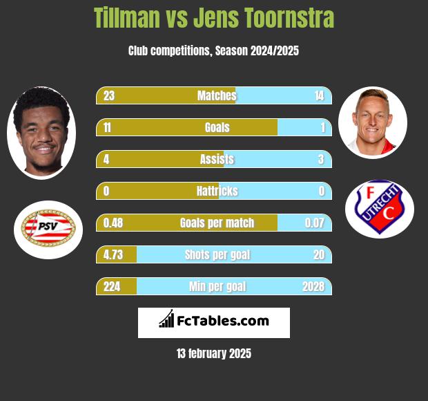 Tillman vs Jens Toornstra h2h player stats