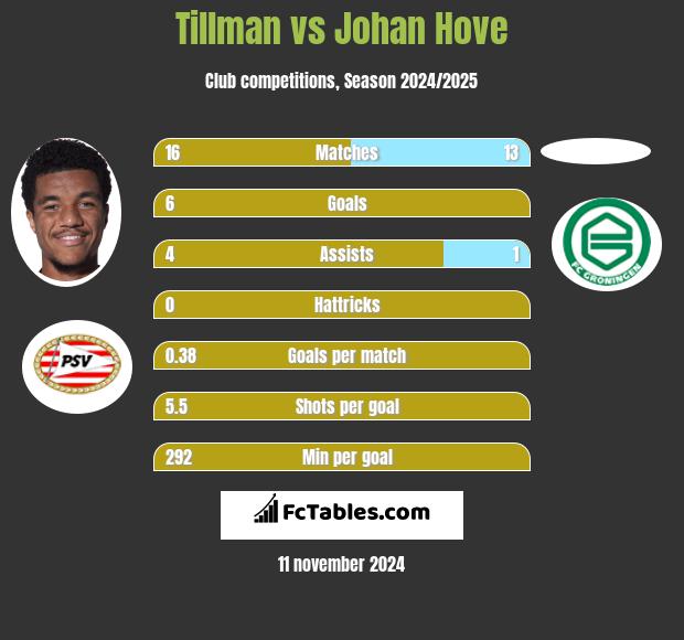 Tillman vs Johan Hove h2h player stats