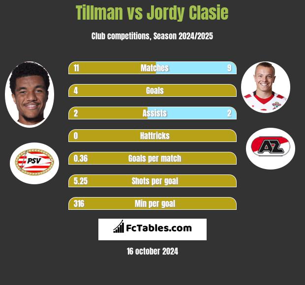 Tillman vs Jordy Clasie h2h player stats