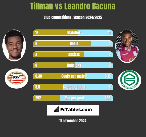 Tillman vs Leandro Bacuna h2h player stats