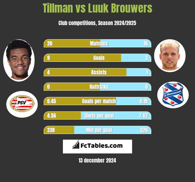 Tillman vs Luuk Brouwers h2h player stats