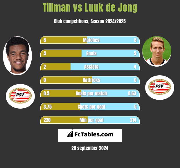 Tillman vs Luuk de Jong h2h player stats