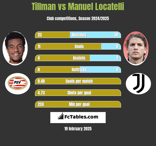 Tillman vs Manuel Locatelli h2h player stats