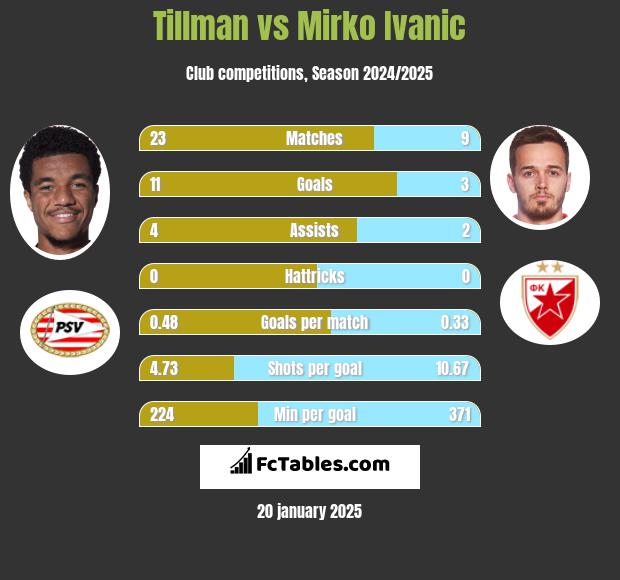 Tillman vs Mirko Ivanic h2h player stats