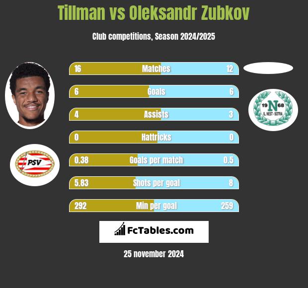 Tillman vs Oleksandr Zubkov h2h player stats