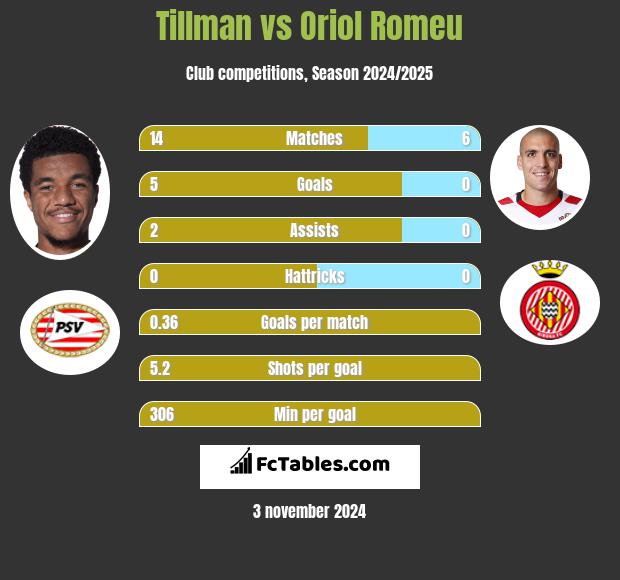 Tillman vs Oriol Romeu h2h player stats