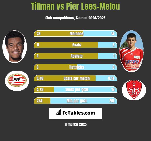 Tillman vs Pier Lees-Melou h2h player stats