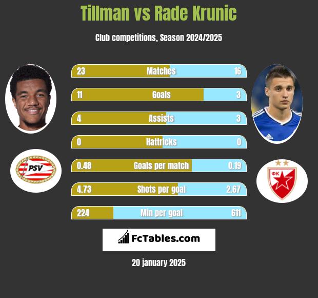 Tillman vs Rade Krunic h2h player stats