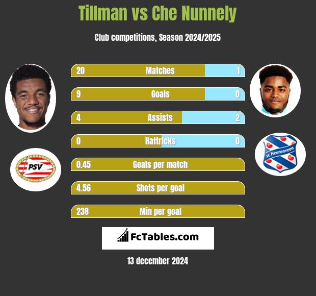 Tillman vs Che Nunnely h2h player stats