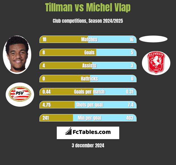 Tillman vs Michel Vlap h2h player stats