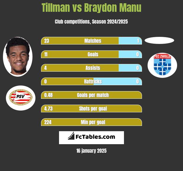 Tillman vs Braydon Manu h2h player stats