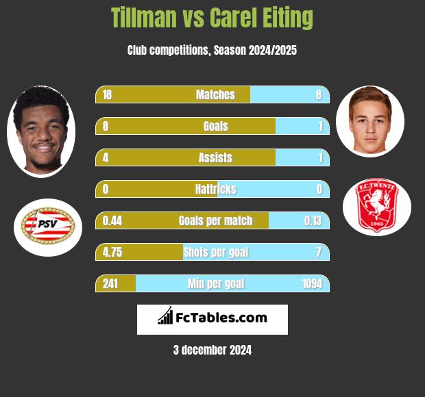 Tillman vs Carel Eiting h2h player stats