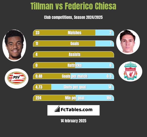 Tillman vs Federico Chiesa h2h player stats