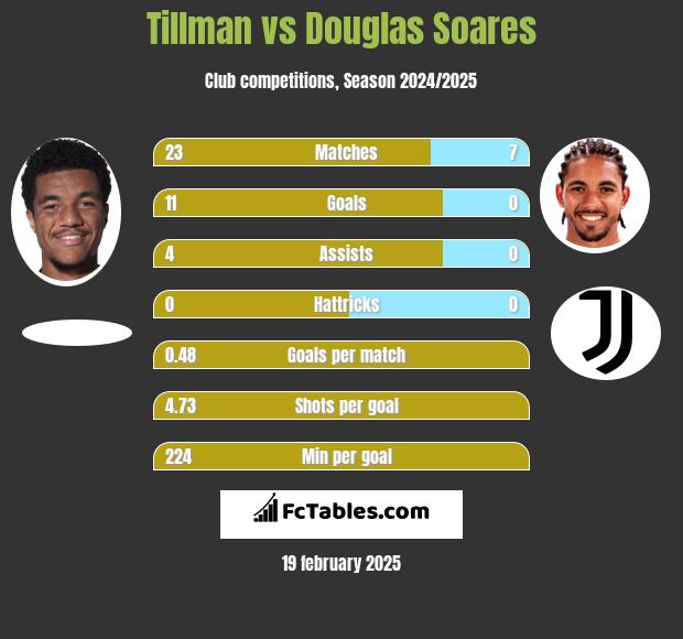 Tillman vs Douglas Soares h2h player stats