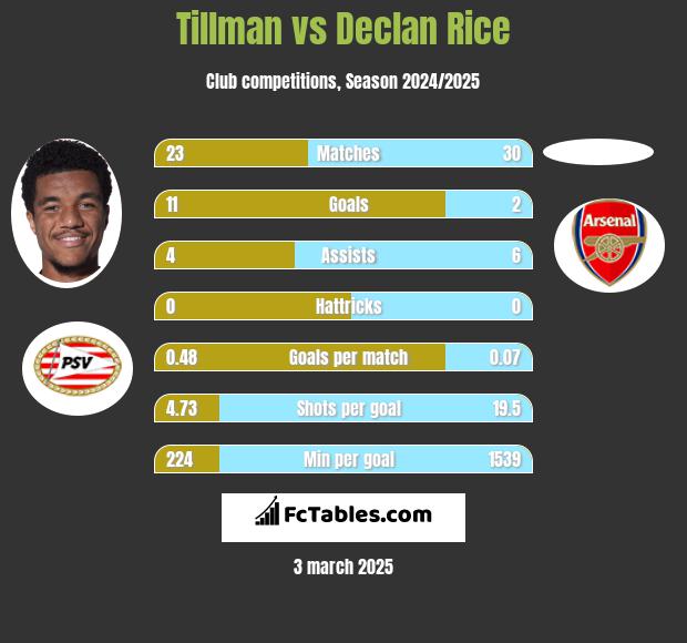 Tillman vs Declan Rice h2h player stats