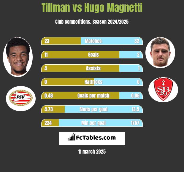 Tillman vs Hugo Magnetti h2h player stats