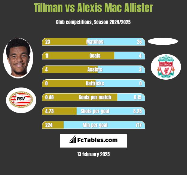 Tillman vs Alexis Mac Allister h2h player stats