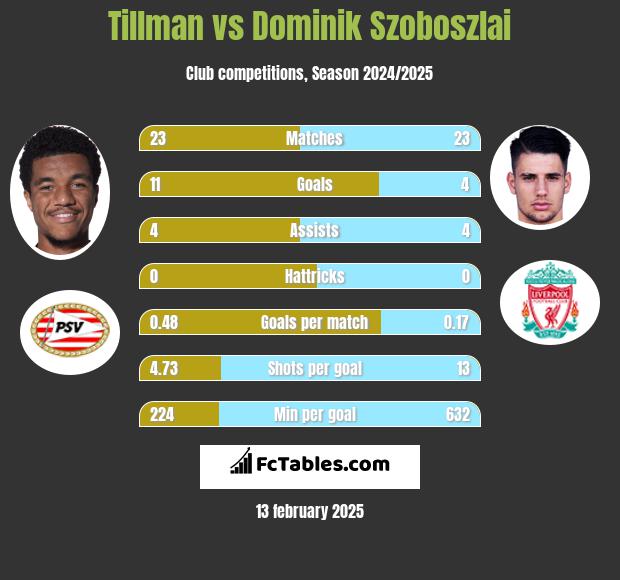 Tillman vs Dominik Szoboszlai h2h player stats