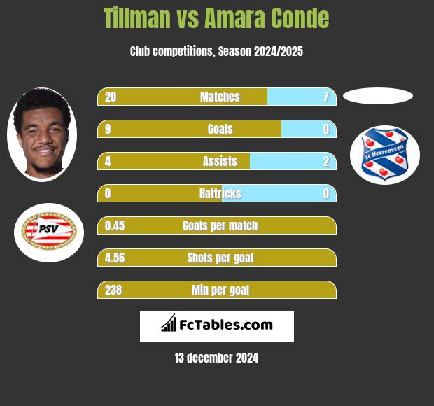 Tillman vs Amara Conde h2h player stats