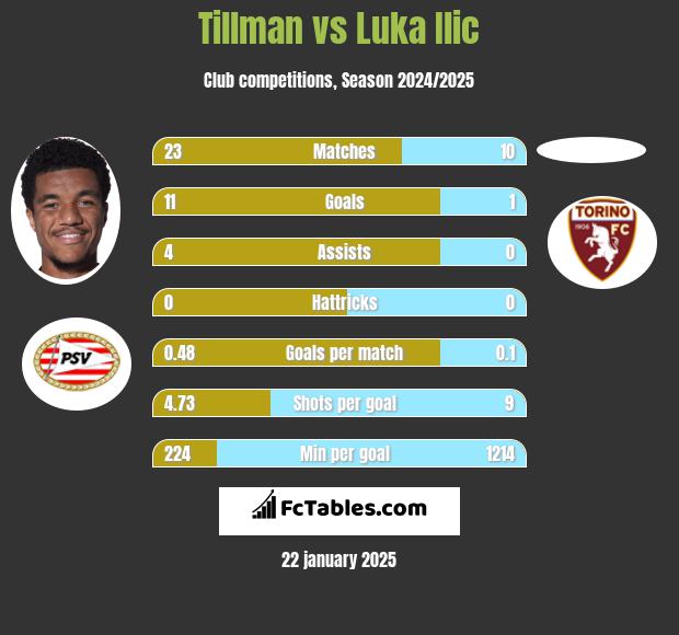 Tillman vs Luka Ilic h2h player stats