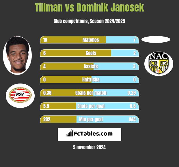 Tillman vs Dominik Janosek h2h player stats