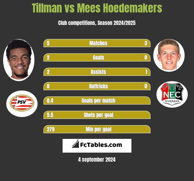 Tillman vs Mees Hoedemakers h2h player stats