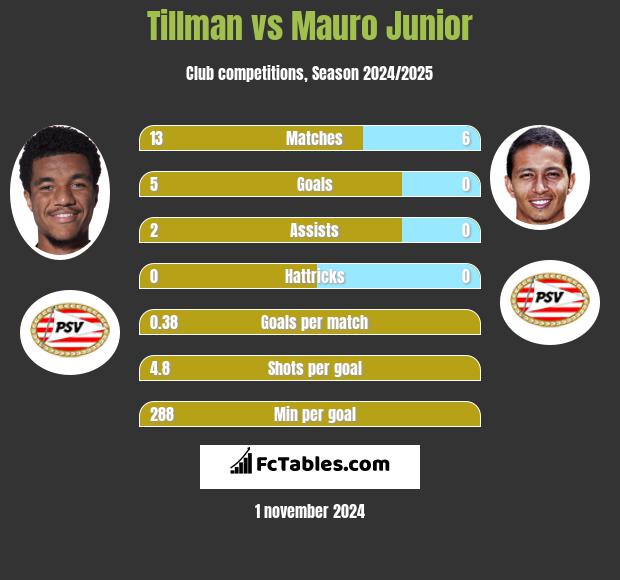 Tillman vs Mauro Junior h2h player stats