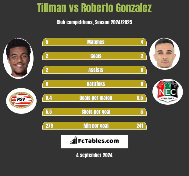 Tillman vs Roberto Gonzalez h2h player stats