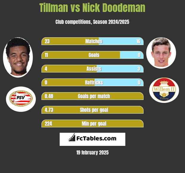 Tillman vs Nick Doodeman h2h player stats