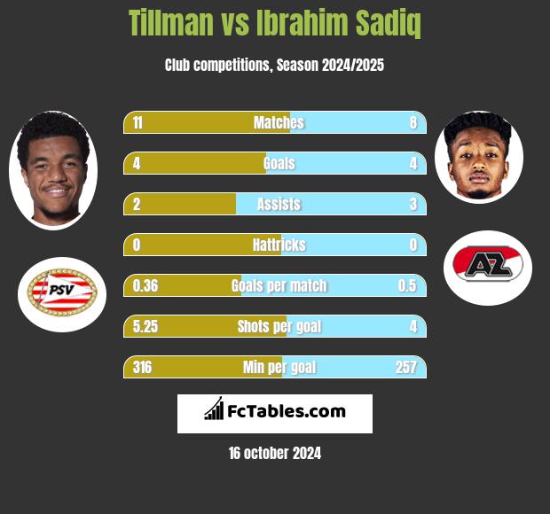 Tillman vs Ibrahim Sadiq h2h player stats