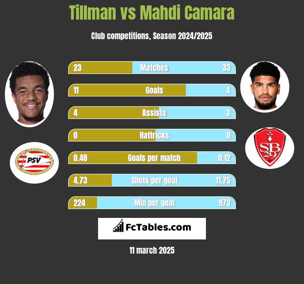 Tillman vs Mahdi Camara h2h player stats