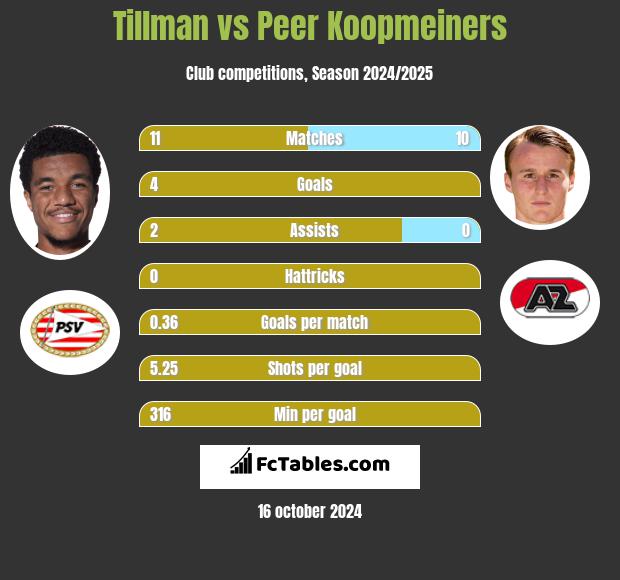 Tillman vs Peer Koopmeiners h2h player stats