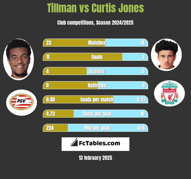 Tillman vs Curtis Jones h2h player stats