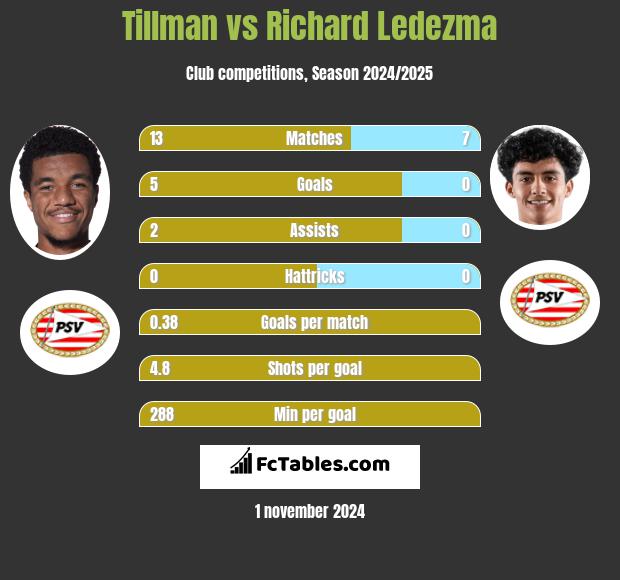 Tillman vs Richard Ledezma h2h player stats