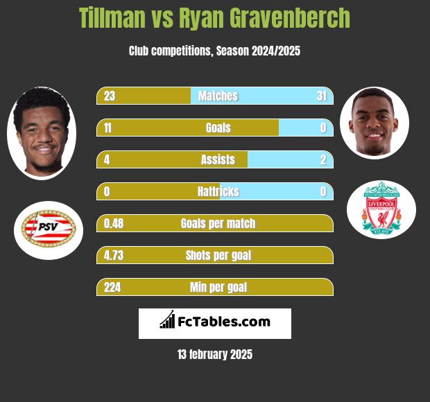 Tillman vs Ryan Gravenberch h2h player stats