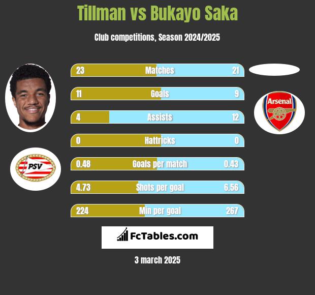 Tillman vs Bukayo Saka h2h player stats