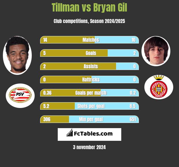 Tillman vs Bryan Gil h2h player stats