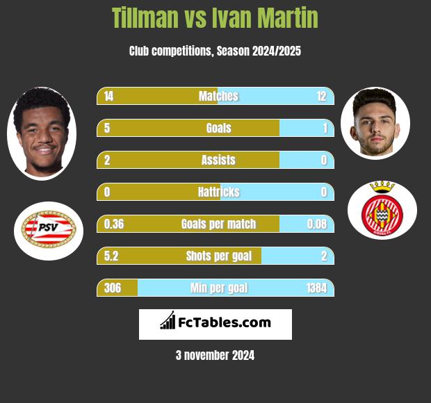 Tillman vs Ivan Martin h2h player stats