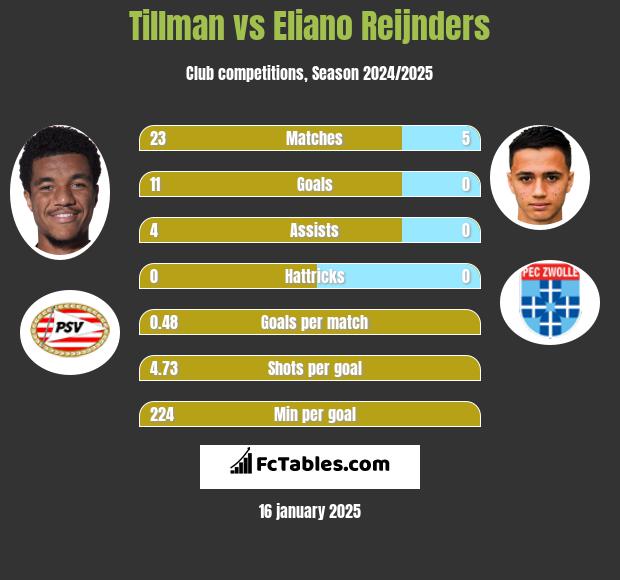 Tillman vs Eliano Reijnders h2h player stats