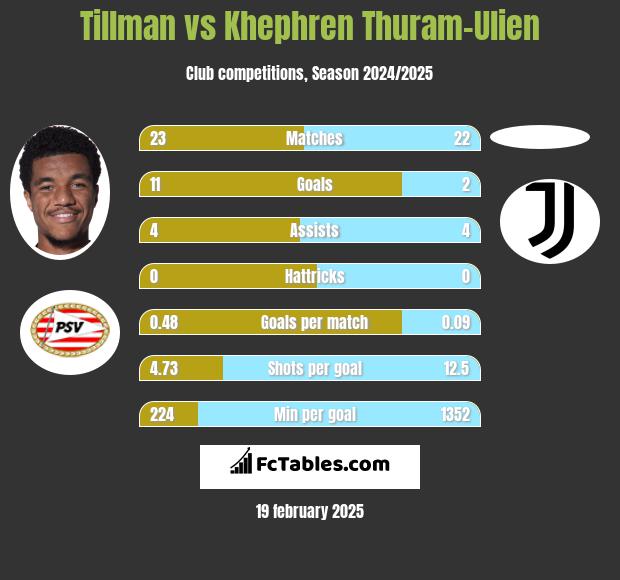 Tillman vs Khephren Thuram-Ulien h2h player stats