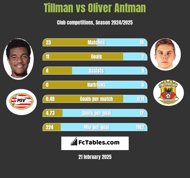 Tillman vs Oliver Antman h2h player stats