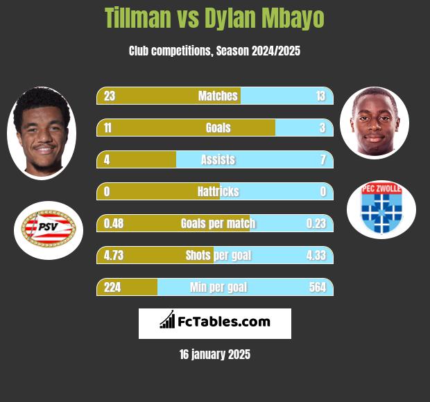 Tillman vs Dylan Mbayo h2h player stats